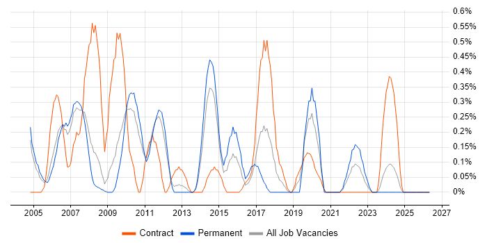Applications Consultant job vacancy trend in South Yorkshire