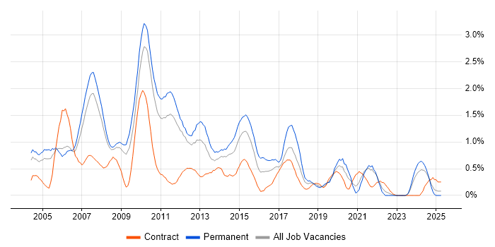 Job vacancy trend for Applications Developer in South Yorkshire Job vacancy trend for Applications Developer in South Yorkshire