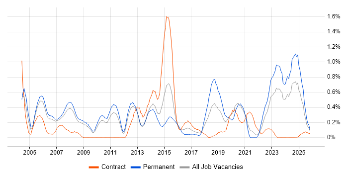 Applications Engineer job vacancy trend in South Yorkshire