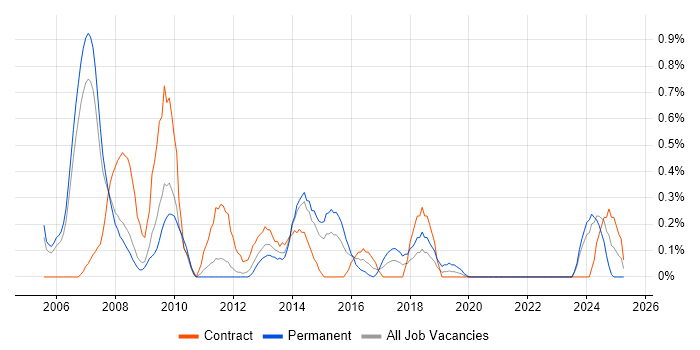Job vacancy trend for Applications Specialist in South Yorkshire Job vacancy trend for Applications Specialist in South Yorkshire