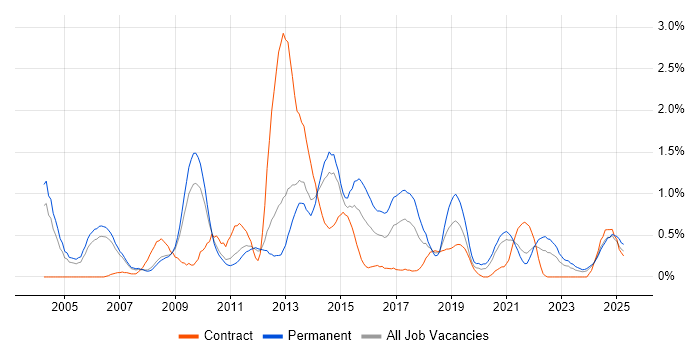 Job vacancy trend for Applications Support Analyst in South Yorkshire
