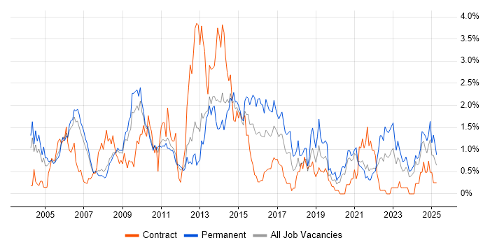 Job vacancy trend for Applications Support in South Yorkshire