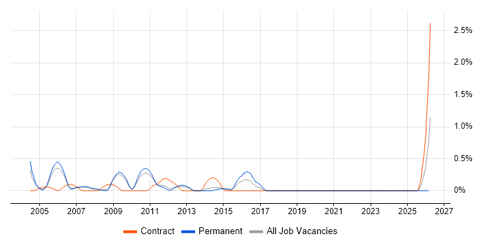 Applications Tester job vacancy trend in South Yorkshire