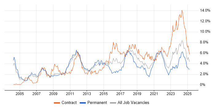 Job vacancy trend for Architect in South Yorkshire