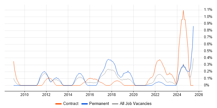 Job vacancy trend for Architecture Governance in South Yorkshire