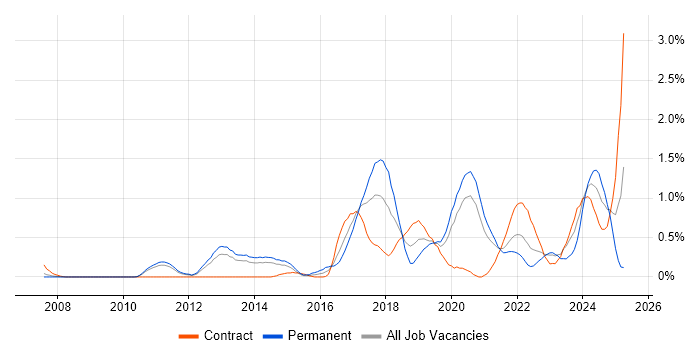 Job vacancy trend for Architectural Patterns in South Yorkshire Job vacancy trend for Architectural Patterns in South Yorkshire