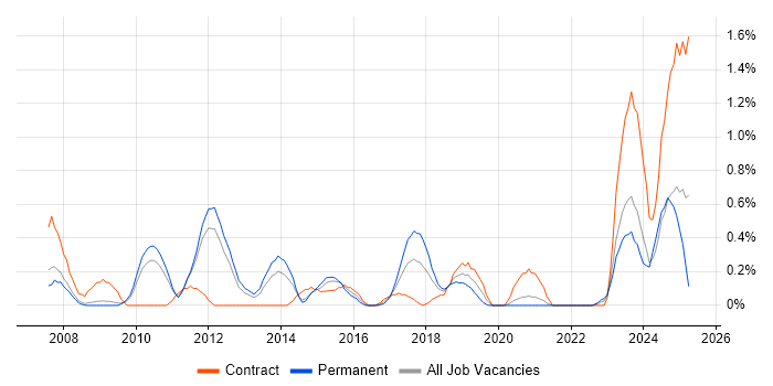 Job vacancy trend for Architecture Roadmap in South Yorkshire Job vacancy trend for Architecture Roadmap in South Yorkshire