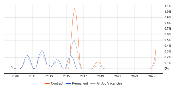 Job vacancy trend for ArcSight in South Yorkshire