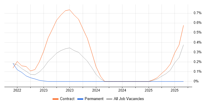 Argo job vacancy trend in South Yorkshire