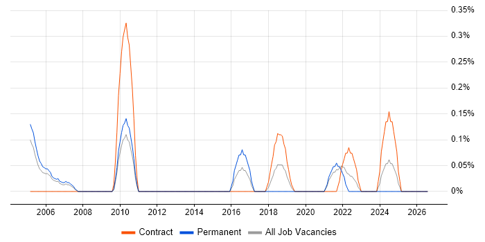 Ariba job vacancy trend in South Yorkshire