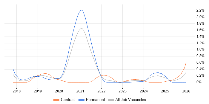 ARM Templates job vacancy trend in South Yorkshire
