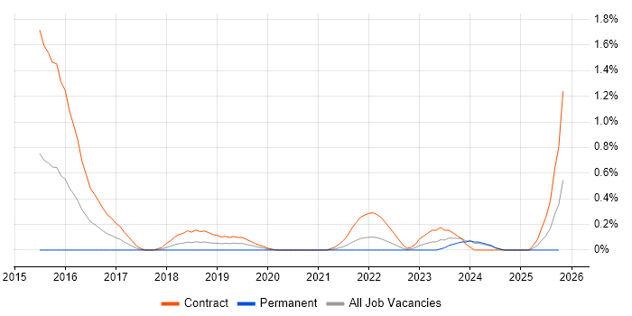 Artifactory job vacancy trend in South Yorkshire