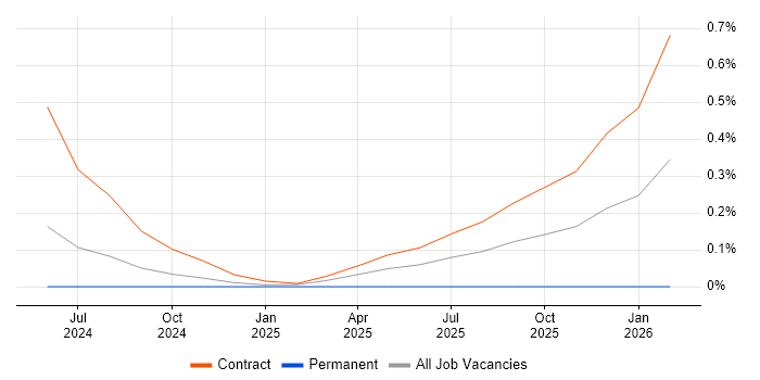 Artificial Intelligence Architect job vacancy trend in South Yorkshire