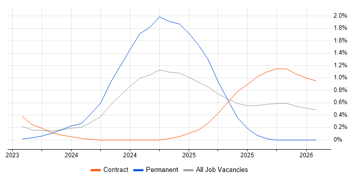 Artificial Intelligence Engineer job vacancy trend in South Yorkshire