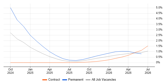 Artificial Intelligence Engineering job vacancy trend in South Yorkshire