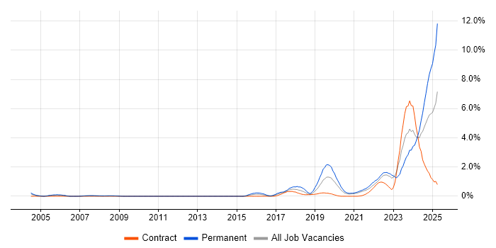 Job vacancy trend for Artificial Intelligence in South Yorkshire