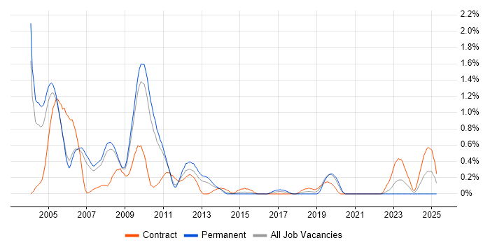Job vacancy trend for AS400 in South Yorkshire Job vacancy trend for AS400 in South Yorkshire