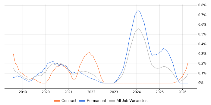 ASP.NET Core job vacancy trend in South Yorkshire