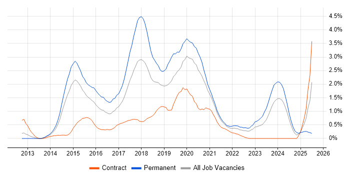 Job vacancy trend for ASP.NET Web API in South Yorkshire
