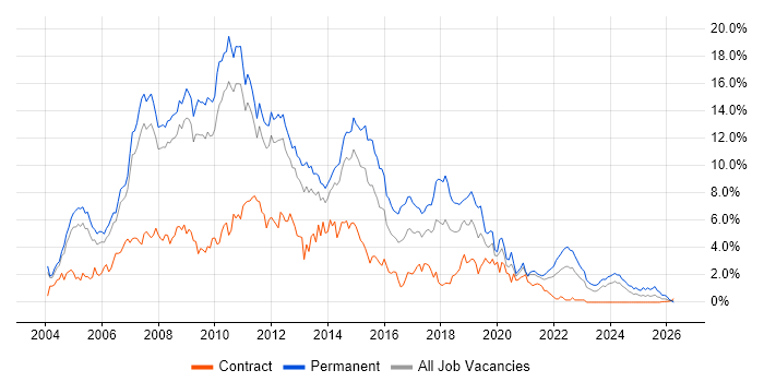 ASP.NET job vacancy trend in South Yorkshire