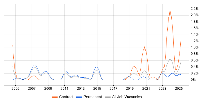Job vacancy trend for Assembly Language in South Yorkshire