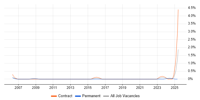 Job vacancy trend for Asset Management Analyst in South Yorkshire Job vacancy trend for Asset Management Analyst in South Yorkshire