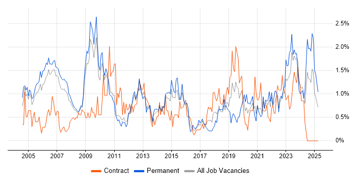Job vacancy trend for Asset Management in South Yorkshire Job vacancy trend for Asset Management in South Yorkshire