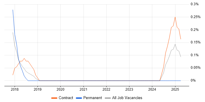 Job vacancy trend for Attestation in South Yorkshire