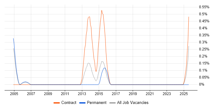Job vacancy trend for Audio Visual Engineer in South Yorkshire