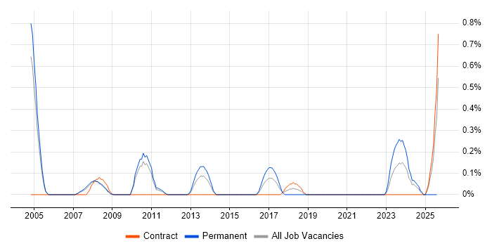 Job vacancy trend for Audit Manager in South Yorkshire