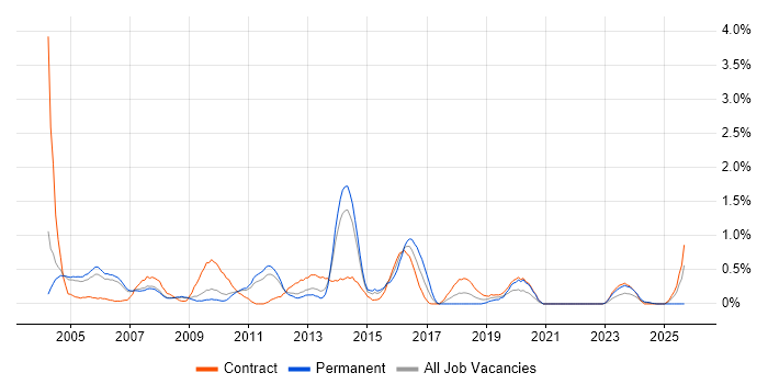 Author job vacancy trend in South Yorkshire Author job vacancy trend in South Yorkshire