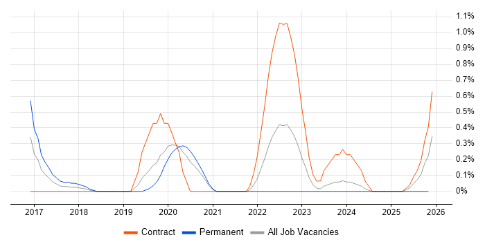 Auto-Scaling job vacancy trend in South Yorkshire