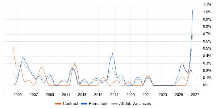 AutoCAD job vacancy trend in South Yorkshire