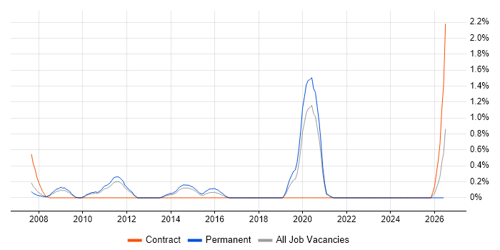 Autodesk job vacancy trend in South Yorkshire