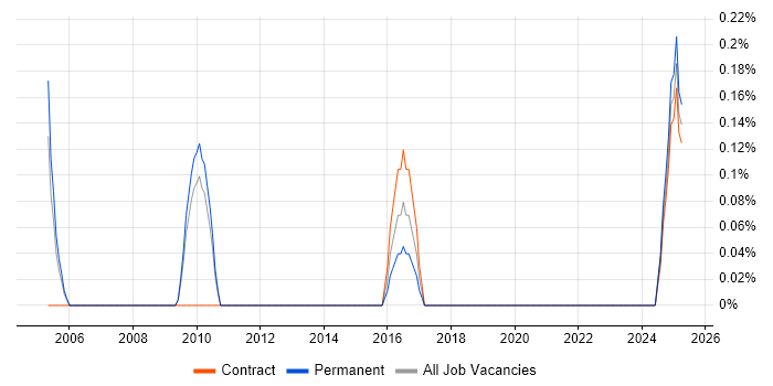 Job vacancy trend for Automation Analyst in South Yorkshire Job vacancy trend for Automation Analyst in South Yorkshire