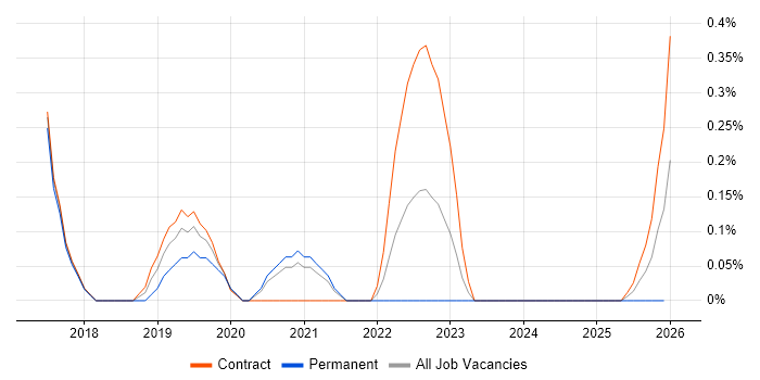 Automation Architect job vacancy trend in South Yorkshire