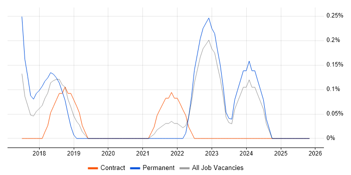 Automation Developer job vacancy trend in South Yorkshire
