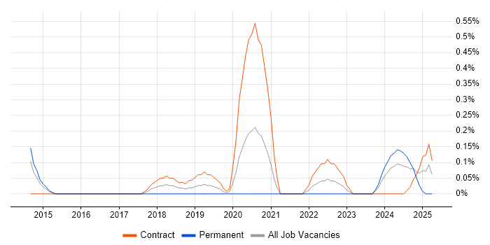 Job vacancy trend for Automation Specialist in South Yorkshire Job vacancy trend for Automation Specialist in South Yorkshire