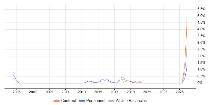 Automation Test Lead job vacancy trend in South Yorkshire