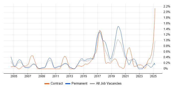 Job vacancy trend for Automation Tester in South Yorkshire Job vacancy trend for Automation Tester in South Yorkshire
