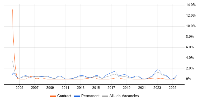 Job vacancy trend for Automotive in South Yorkshire
