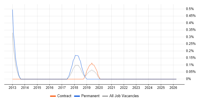 Autotask job vacancy trend in South Yorkshire