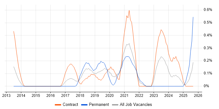 AWS Architect job vacancy trend in South Yorkshire AWS Architect job vacancy trend in South Yorkshire