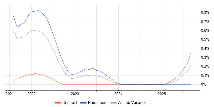 AWS CDK job vacancy trend in South Yorkshire