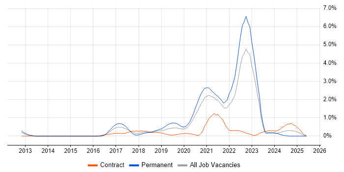 Job vacancy trend for AWS Certification in South Yorkshire Job vacancy trend for AWS Certification in South Yorkshire