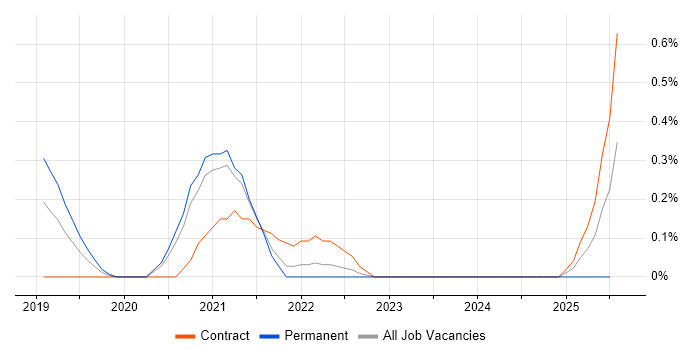 Job vacancy trend for AWS Certified Developer in South Yorkshire Job vacancy trend for AWS Certified Developer in South Yorkshire