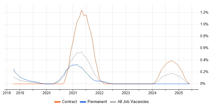 Job vacancy trend for AWS Certified Solutions Architect in South Yorkshire Job vacancy trend for AWS Certified Solutions Architect in South Yorkshire