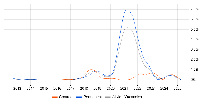 Job vacancy trend for AWS CloudFormation in South Yorkshire Job vacancy trend for AWS CloudFormation in South Yorkshire