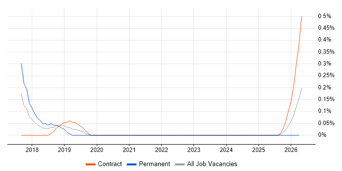 AWS Consultant job vacancy trend in South Yorkshire