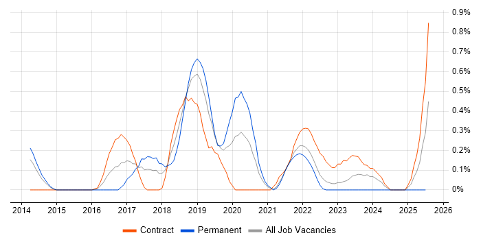 Job vacancy trend for AWS Developer in South Yorkshire